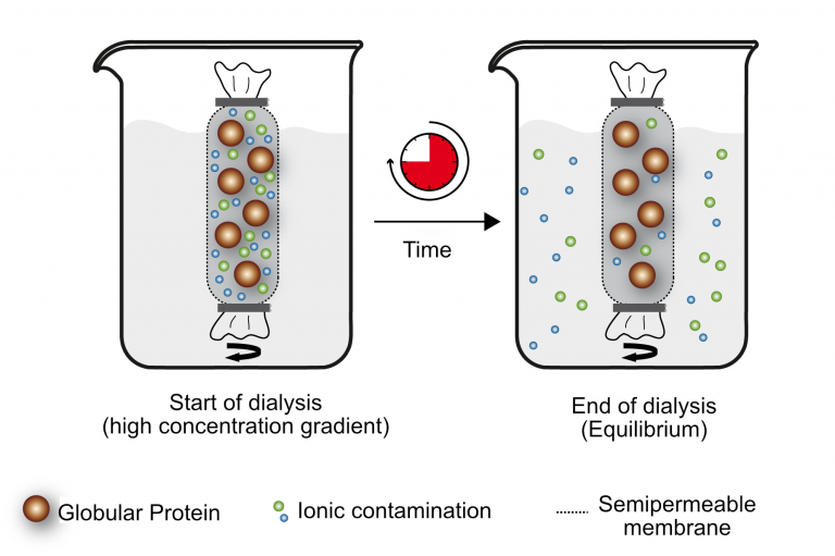 scienova specialist for lab sample preparation