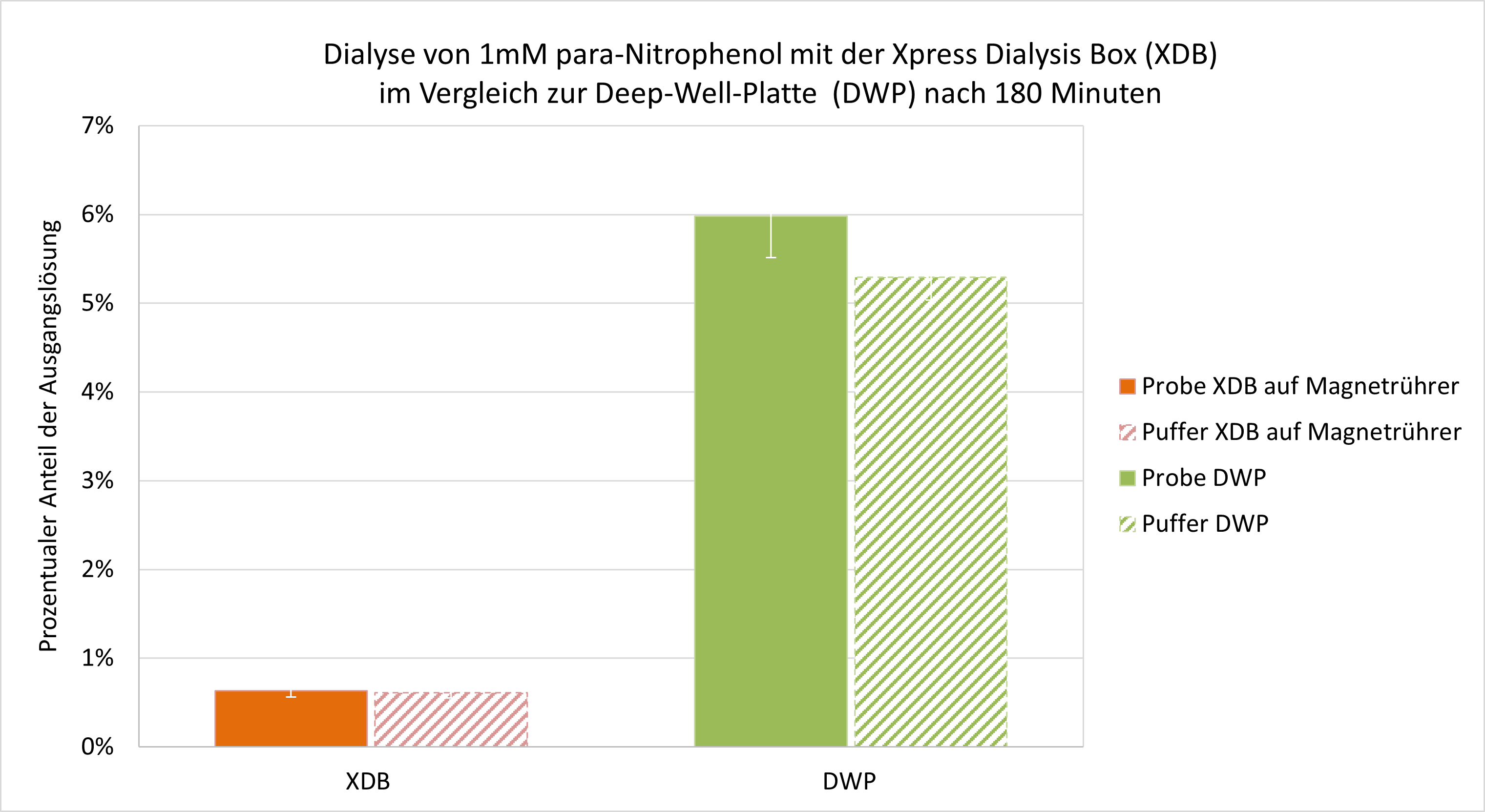 Xpress Micro Dialyzer MD300